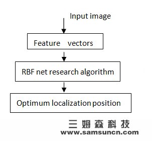 机器视觉定位算法：二维图像模式定位系统算法_xsbnjyxj.com
